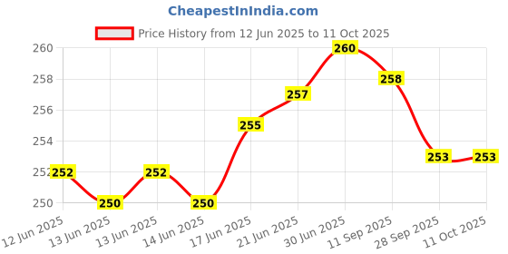 flipkart.com Dcmr Electronic Portable Fishing Hook Type Digital LED Screen Weighing Scale Price History Graph from 12 Jun 2025 to 11 Oct 2025