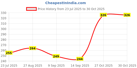 flipkart.com dcmr Embroidered Sports/Regular Cap dcmr Price History Graph from 23 Jul 2025 to 29 Oct 2025