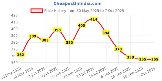 flipkart.com dcmr GLTHZEN CT -9300GC Financial Calculator (12 Digit) CT9300GC FinancialCalculator dcmr Price History Graph from 30 May 2025 to 6 Oct 2025