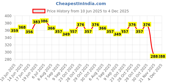 flipkart.com dcmr GLTHZEN GLTHZEN FinancialCalculator dcmr Price History Graph from 10 Jun 2025 to 4 Dec 2025