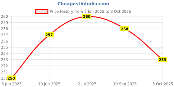 flipkart.com Dcmr Hanging Scale, LCD Screen 50kg Portable Electronic Digital weight scale KK25 Weighing Scale Price History Graph from 3 Jun 2025 to 3 Oct 2025