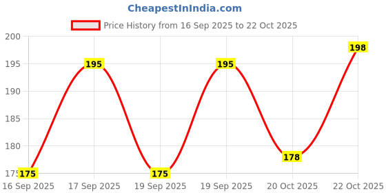 flipkart.com dcmr Mirrored, UV Protection Aviator Sunglasses (56) dcmr Price History Graph from 16 Sep 2025 to 20 Oct 2025