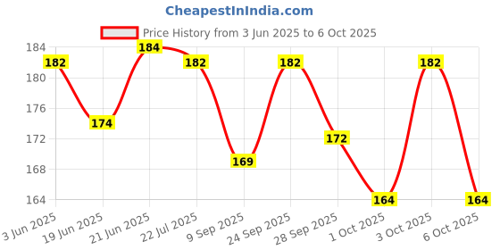 flipkart.com dcmr ORBIT OT - 512WTC Basic Calculator (12 Digit) OT-512WTC FinancialCalculator dcmr Price History Graph from 3 Jun 2025 to 6 Oct 2025