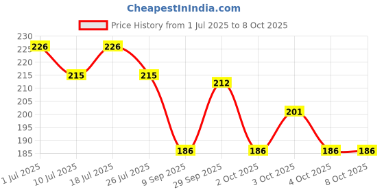 flipkart.com dcmr OT-512 Basic Calculator FinancialCalculator dcmr Price History Graph from 1 Jul 2025 to 8 Oct 2025