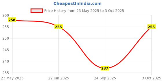 flipkart.com dcmr OT - 512WTC Basic Calculator FinancialCalculator dcmr Price History Graph from 23 May 2025 to 3 Oct 2025