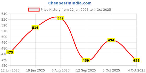 flipkart.com dcmr OT-990GC OT-990GC Basic Calculator dcmr Price History Graph from 12 Jun 2025 to 4 Oct 2025