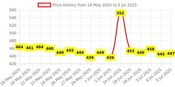 flipkart.com Dcmr Premium Laser Light Pointer With Different Modes, Rechargeable, Charger Inside Price History Graph from 18 May 2025 to 5 Jul 2025