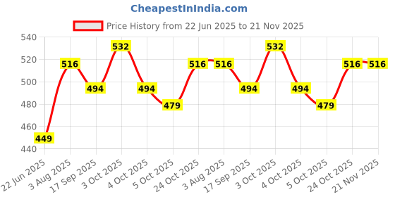 flipkart.com dcmr Premium Quality Big Display/Big Button 12 Digit Mirror Button BasicCalculator dcmr Price History Graph from 22 Jun 2025 to 21 Nov 2025