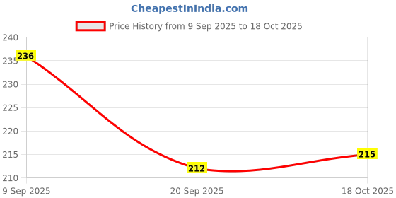 flipkart.com dcmr UV Protection Rectangular Sunglasses (Free Size) dcmr Price History Graph from 9 Sep 2025 to 18 Oct 2025