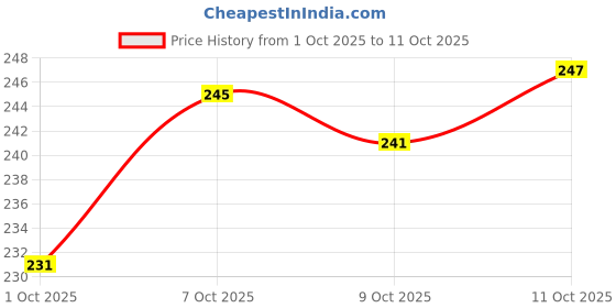 flipkart.com dcode MASSAGER FOR PAIN RELIEF MASSAGE MACHINE dcode Price History Graph from 1 Oct 2025 to 11 Oct 2025