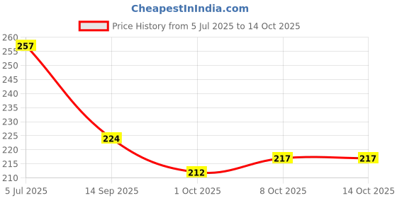flipkart.com dcode Portable Packet Sealing Machine Mini Bag Sealer With 10 Pc Glossy Vacuum Pouches Hand Held Heat Sealer dcode Price History Graph from 5 Jul 2025 to 14 Oct 2025