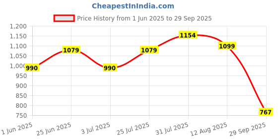 flipkart.com dcom bl 1001 dcom Price History Graph from 1 Jun 2025 to 29 Sep 2025