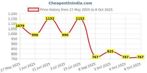 flipkart.com dcom English Learner Educational Notebook / Laptop Toys For Kids dcom Price History Graph from 27 May 2025 to 7 Oct 2025