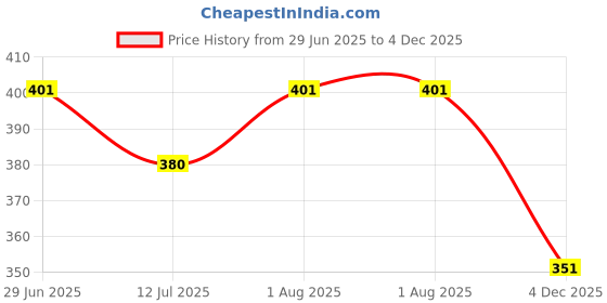 flipkart.com dcozi Women Brown Shoulder Bag dcozi Price History Graph from 29 Jun 2025 to 4 Dec 2025