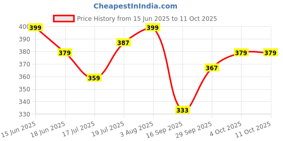flipkart.com dcp 1500W Shock-Proof Immersion Water Heater Rod – High Quality with 1-Year Warranty 1500 W Shock Proof Immersion Heater Rod dcp Price History Graph from 15 Jun 2025 to 10 Oct 2025