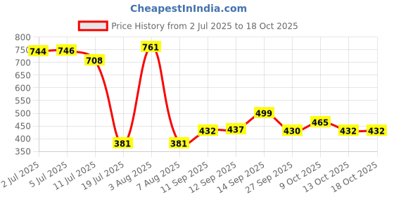 flipkart.com DCP ENTERPRISE Beard Trimmer Portable Electric Razor for Unisex, USB Rechargeable Hair Shavers Shaver For Men, Women Price History Graph from 2 Jul 2025 to 18 Oct 2025