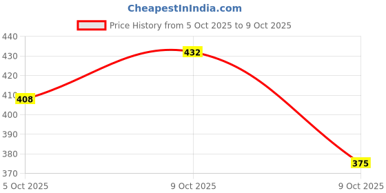 flipkart.com DCP ENTERPRISE Electric Razor for Unisex, USB Rechargeable Multipurpose Hair Shavers for Beard Shaver For Men, Women Price History Graph from 5 Oct 2025 to 9 Oct 2025