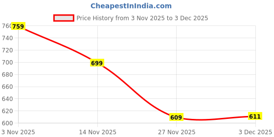 flipkart.com DCP ENTERPRISE Shaver for Men Brushless Motor Shaving Machine Mini Portable Shaver For Men Price History Graph from 3 Nov 2025 to 3 Dec 2025