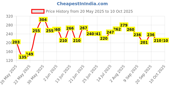 flipkart.com dcp enterprise Spice Set Plastic dcp enterprise Price History Graph from 20 May 2025 to 10 Oct 2025