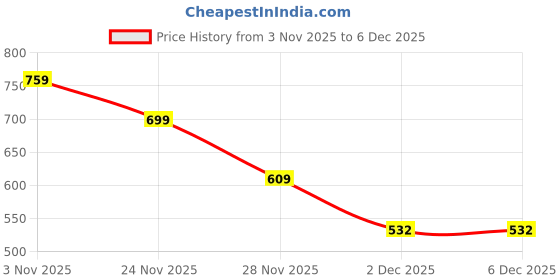 flipkart.com DCP ENTERPRISE urban huda new shaver Shaver For Men Price History Graph from 3 Nov 2025 to 5 Dec 2025