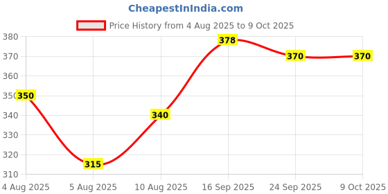 flipkart.com dcp Nickel Immersion Water Heater 2000W | Shockproof | ISI Mark | Bucket Heating 2000 W Shock Proof Immersion Heater Rod dcp Price History Graph from 4 Aug 2025 to 9 Oct 2025