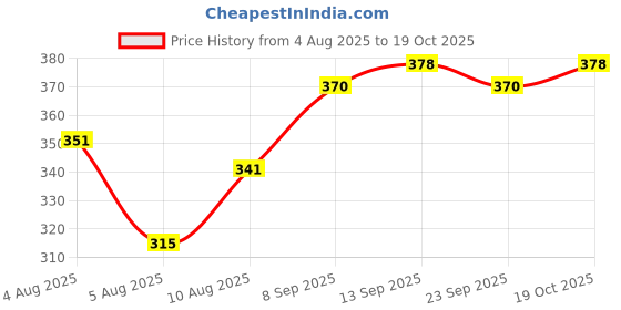flipkart.com dcp Shock‑Proof Nickel Immersion Heater – ISI Certified, 12-Month Warranty 2000 W Shock Proof Immersion Heater Rod dcp Price History Graph from 4 Aug 2025 to 19 Oct 2025