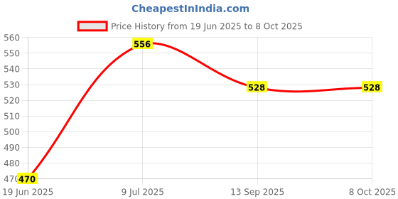 flipkart.com dcp SmartBuy ISI Mark Shock-Proof & Water-Proof 2000 W Shock Proof Immersion Heater Rod dcp Price History Graph from 19 Jun 2025 to 8 Oct 2025