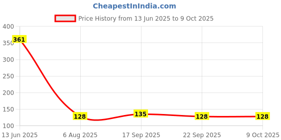 flipkart.com spotzero by milton DCPDBTH024ASSR0120 with Holder spotzero by milton Price History Graph from 13 Jun 2025 to 9 Oct 2025