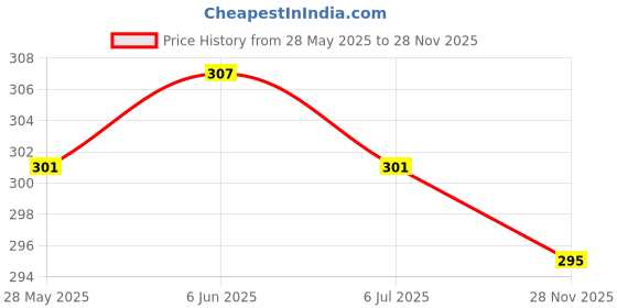 flipkart.com dcr Women Regular Fit Black Viscose Rayon Trousers dcr Price History Graph from 28 May 2025 to 28 Nov 2025