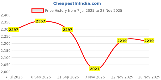 flipkart.com dcs pro 30 kg 30kg PVC Dumbbell SET + 3ft. Straight + 3ft. Bend RODS + FITNESS ACCESSORIES Home Gym Combo dcs pro Price History Graph from 7 Jul 2025 to 27 Nov 2025
