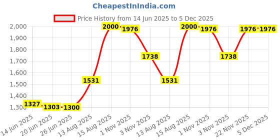 flipkart.com dcs pro FITNESS 20kg PVC Dumbbell Set + 3ft.(Straight + Curl) BARS + FITNESS ACCESSORIES Adjustable Dumbbell dcs pro Price History Graph from 14 Jun 2025 to 5 Dec 2025