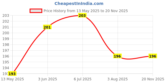 flipkart.com dcs pro Fitness Combo of Hand Grip + Skipping Rope Fitness Accessory Kit Kit dcs pro Price History Graph from 13 May 2025 to 18 Nov 2025