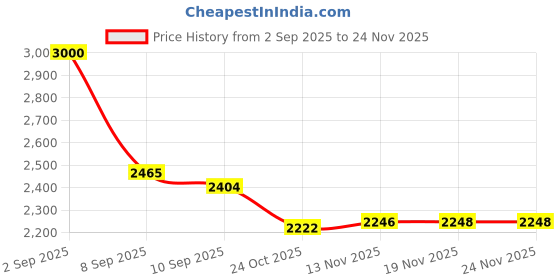 flipkart.com dcs pro FITNESS KIT + 3ft(Straight + Curl) RODS & FITNESS ACCESSORIES- BEST EXERCISE SET Fitness Accessory Kit Kit dcs pro Price History Graph from 2 Sep 2025 to 24 Nov 2025