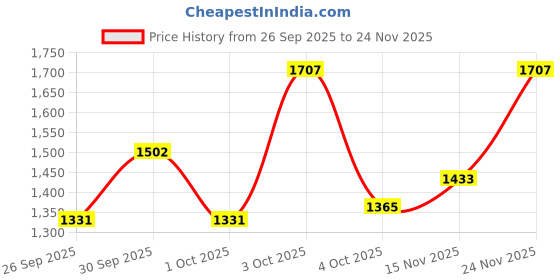 flipkart.com dcs pro FITNESS KIT + 3ft(Straight + Curl) RODS & FITNESS ACCESSORIES- BEST EXERCISE SET Fitness Accessory Kit Kit dcs pro Price History Graph from 26 Sep 2025 to 24 Nov 2025