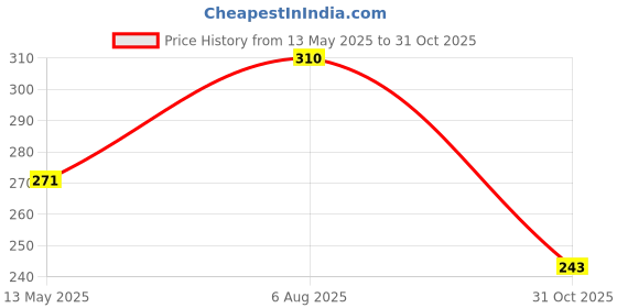 flipkart.com dcs pro Skating / Cycling Guard Kit | Head + Elbow + Knee + Hand Guards - L (12-16yrs) Skating Kit dcs pro Price History Graph from 13 May 2025 to 31 Oct 2025