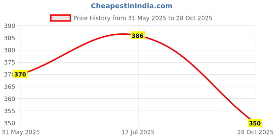 flipkart.com dcs pro Sports 7 in 1 Skating / Cycling | Multi Sport Protective Kit for KIDS / TEENS Skating Kit dcs pro Price History Graph from 31 May 2025 to 28 Oct 2025