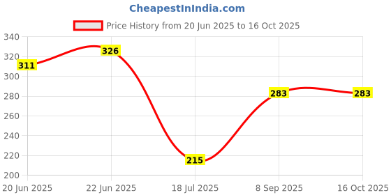 flipkart.com dct Microfibre Solid Floor Cushion Pack of 1 dct Price History Graph from 20 Jun 2025 to 16 Oct 2025