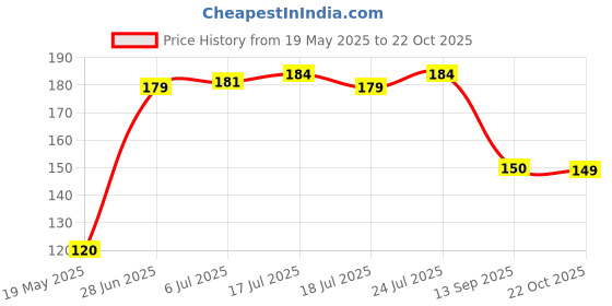 flipkart.com dct silicone dish washing gloves with wash scrubber Wet and Dry Glove Set dct Price History Graph from 19 May 2025 to 22 Oct 2025