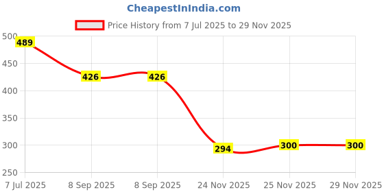 flipkart.com dcushion Dupion Silk Cushions Cover dcushion Price History Graph from 7 Jul 2025 to 29 Nov 2025