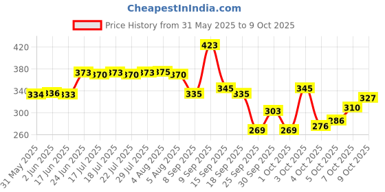 flipkart.com dcz Disk Brake Caliper Machine 2pcs Set Bicycle Brake Disk Brake Shoe dcz Price History Graph from 31 May 2025 to 9 Oct 2025