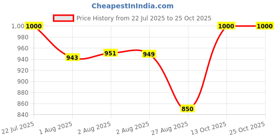 flipkart.com da.beatz. DD-201 Professional Digital Echo Delay Machine for Parties And Other Ocassions Analog Sound Mixer da.beatz. Price History Graph from 22 Jul 2025 to 24 Oct 2025