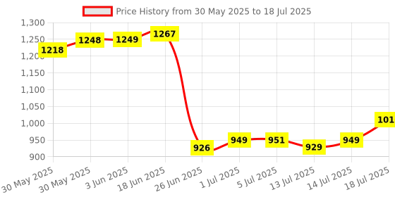 flipkart.com da.beatz. DD-401 Professional Digital Echo Delay Machine for Parties And Other Ocassions Analog Sound Mixer da.beatz. Price History Graph from 30 May 2025 to 14 Jul 2025