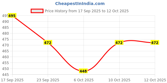 flipkart.com dinetic DD-456 Nylon Volleyball Net Tap Pack of 1 Net Volleyball Net dinetic Price History Graph from 17 Sep 2025 to 12 Oct 2025