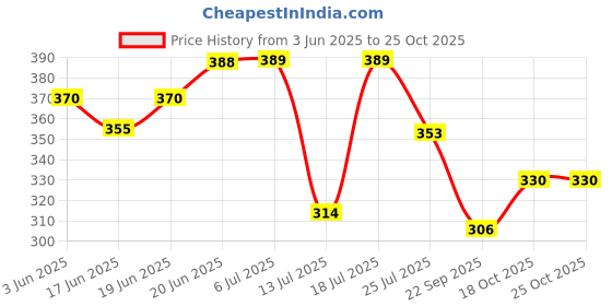 flipkart.com goodina DD-5U46-ZYB0 Bottled Water Dispenser goodina Price History Graph from 3 Jun 2025 to 24 Oct 2025