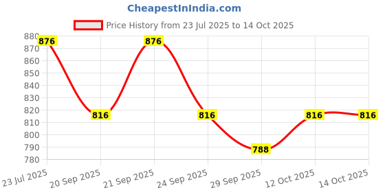 flipkart.com gold rush DD Base Scale Well Tune Professional Right Hand The English Note 24.3 Inch Bamboo Flute gold rush Price History Graph from 23 Jul 2025 to 13 Oct 2025