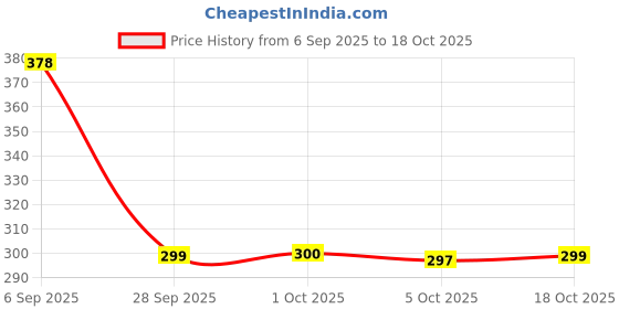 flipkart.com dd enterprises Artificial White Orchid Plant with Green Leaves in Pot for Home Office Décor Artificial Plant with Pot dd enterprises Price History Graph from 6 Sep 2025 to 17 Oct 2025