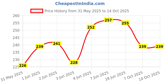 flipkart.com dreamy delights DD-HOTMATE-4 Silicone Trivet dreamy delights Price History Graph from 31 May 2025 to 14 Oct 2025