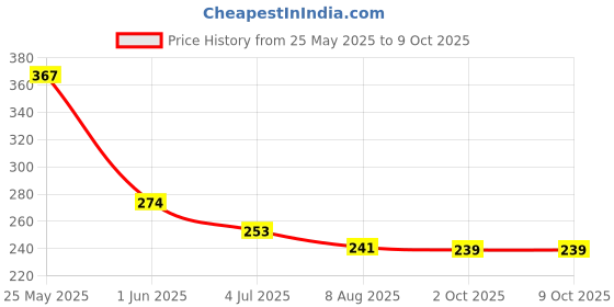 flipkart.com dreamy delights DD-HOTMATE Pure Silicon with high heat resistance capacity Trivet dreamy delights Price History Graph from 25 May 2025 to 9 Oct 2025