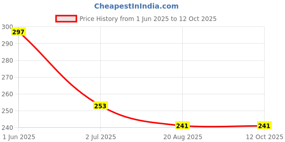 flipkart.com dreamy delights DD-HOTMATE Silicone Trivet dreamy delights Price History Graph from 1 Jun 2025 to 12 Oct 2025