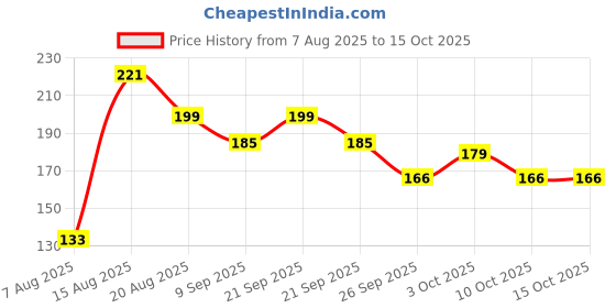 flipkart.com ubh DD-HP-FAB Curtain Fabric ubh Price History Graph from 7 Aug 2025 to 14 Oct 2025